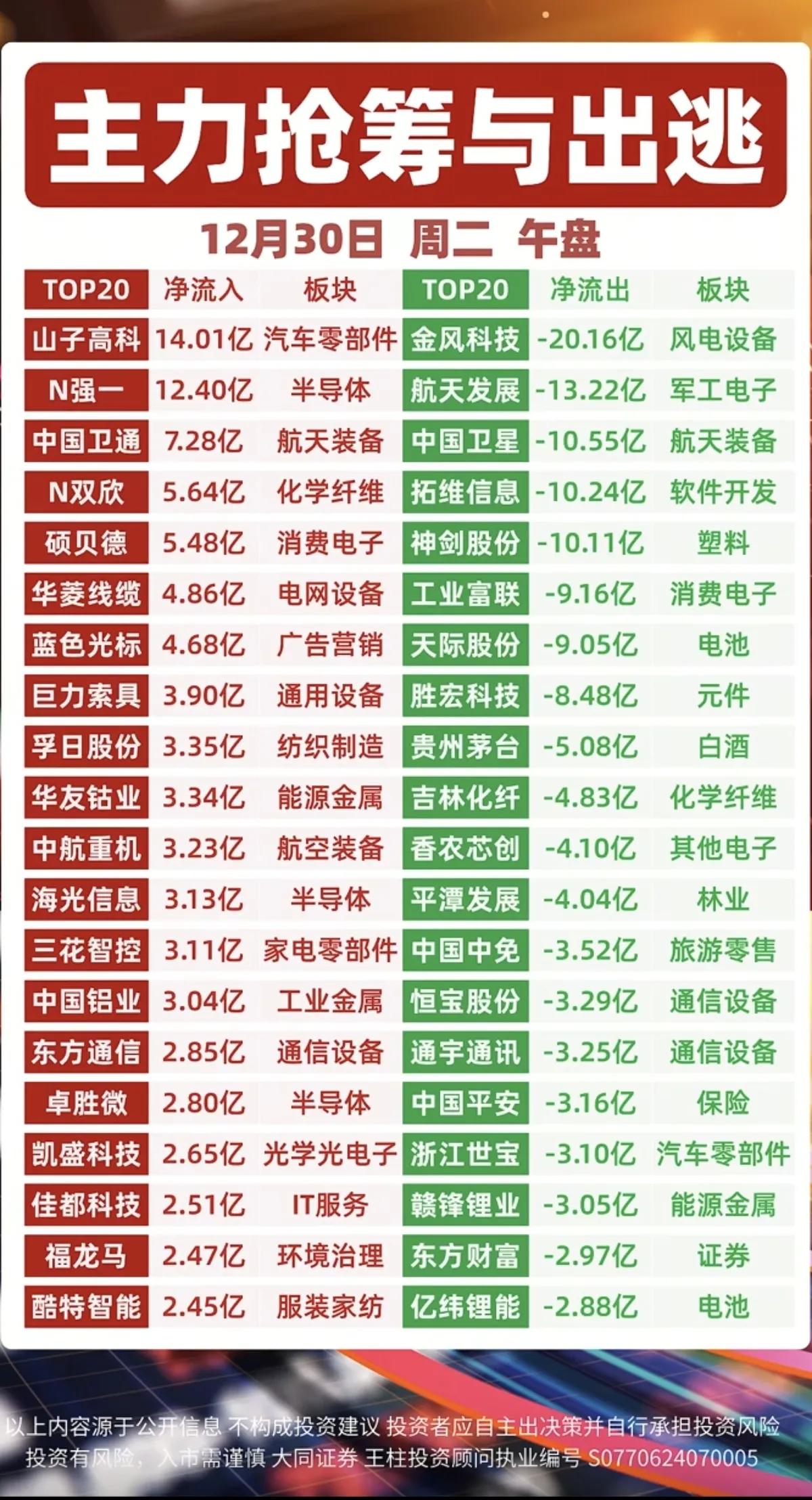 12月30日，周二A股午盘主力资金抢筹出逃一览表！！！

山子高科主力资金大幅流