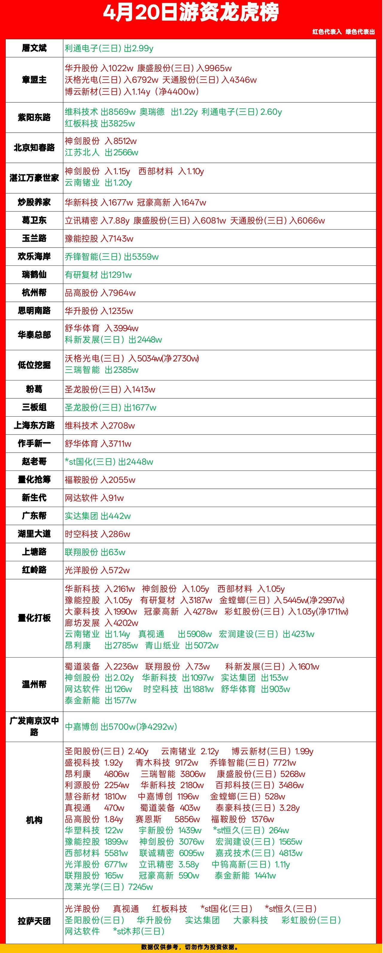 4月20日龙虎榜复盘：游资动向全梳理，这些信号值得重点关注

今天A股龙虎榜又热