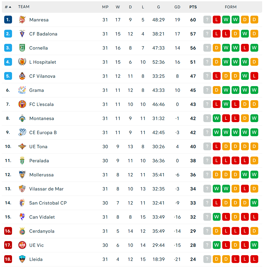 【战报】梅西成为科尔内利亚的老板后的首场比赛。上半场，科尔内利亚率先取得进球，遗