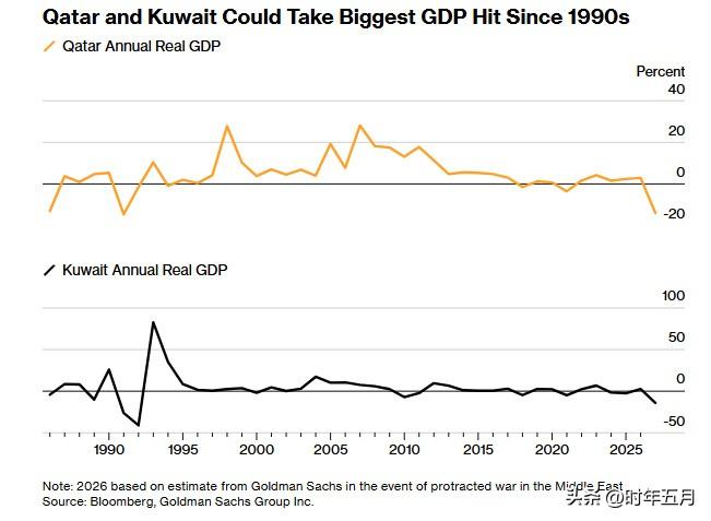 特朗普的伊朗战争将让海湾各国遭遇严重衰退风险伊朗发射泥石弹道导弹

据彭博报道，