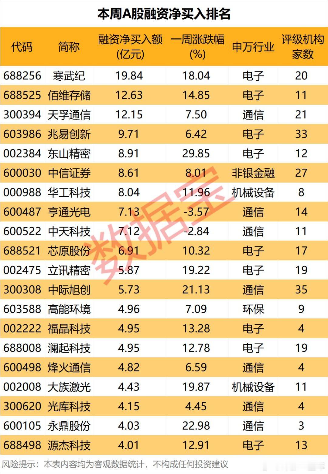 A股 本周融资资金净买入排名 