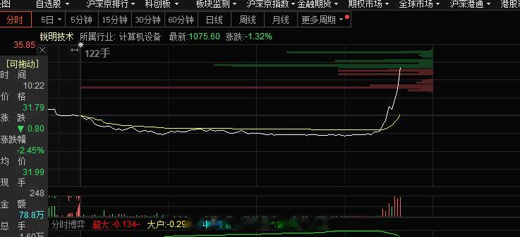 #锐明技术 sz002970[股票]# 这种异动，要快，几分钟就涨停了#A股[超