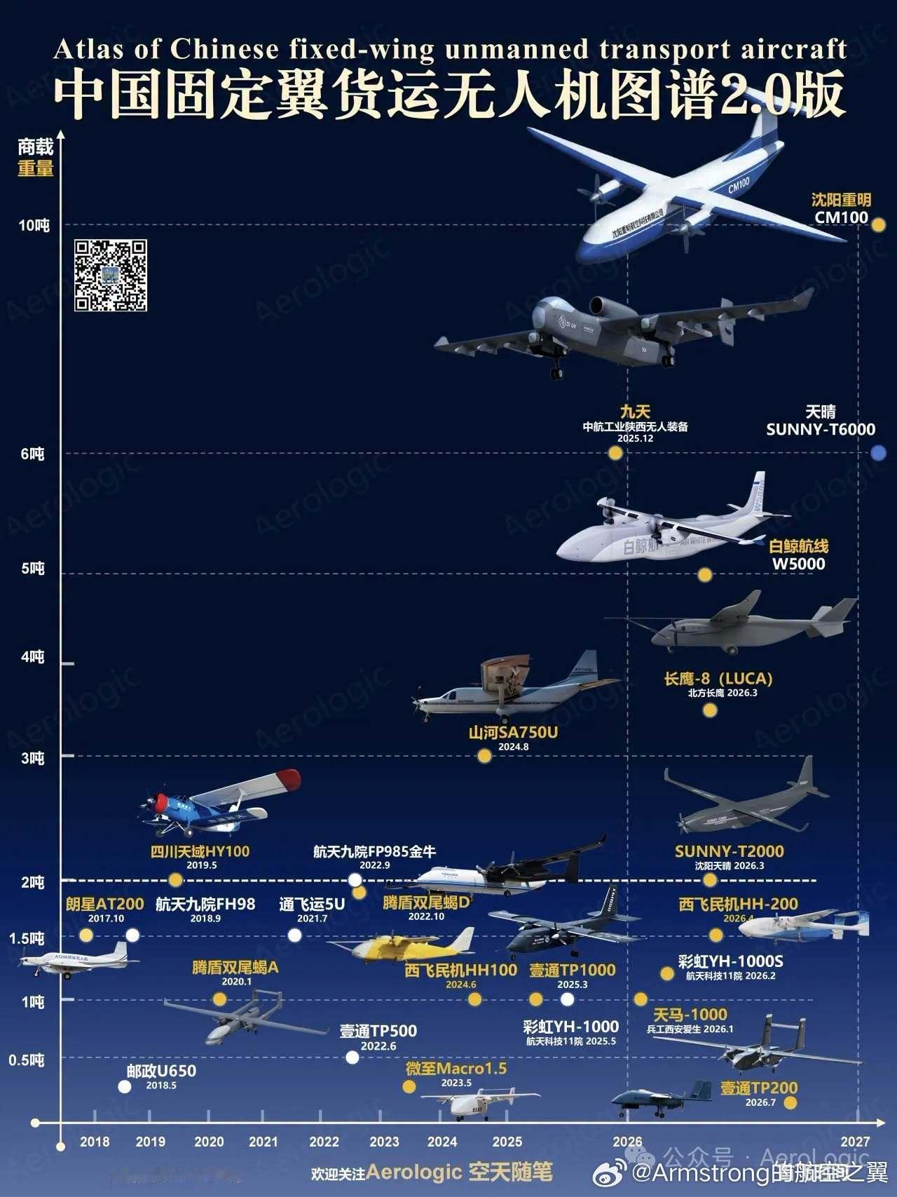 中国固定翼货运无人机图谱，作者空天随笔 