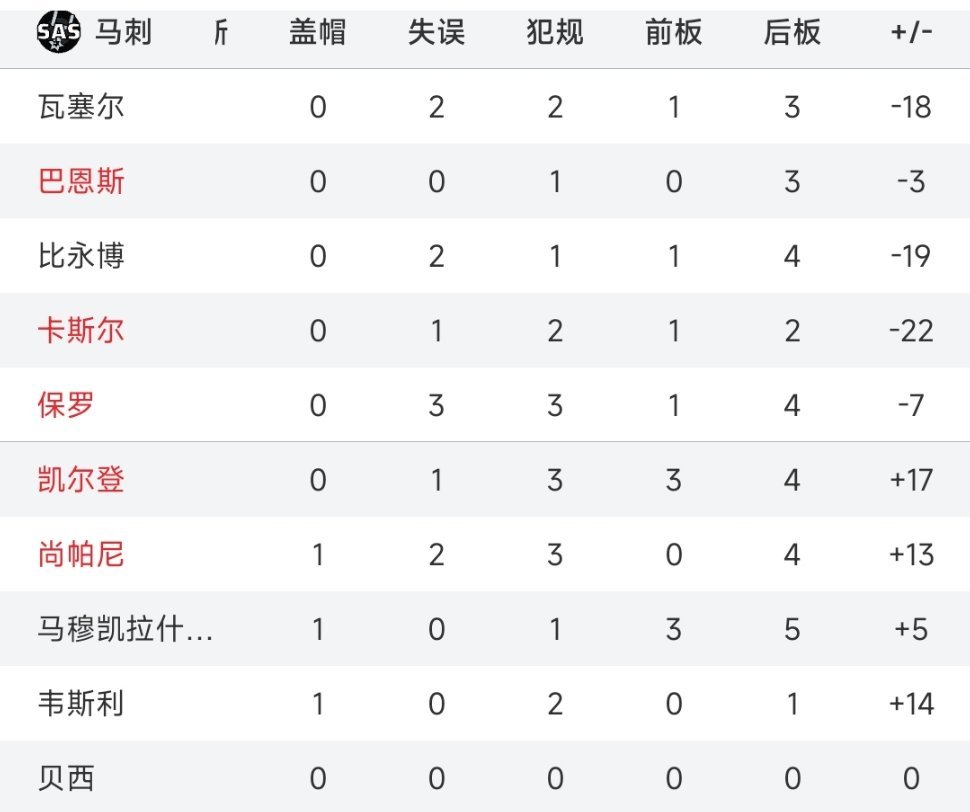 这正负值太恐怖了，马刺首发一片-，替补一片+ ​​​