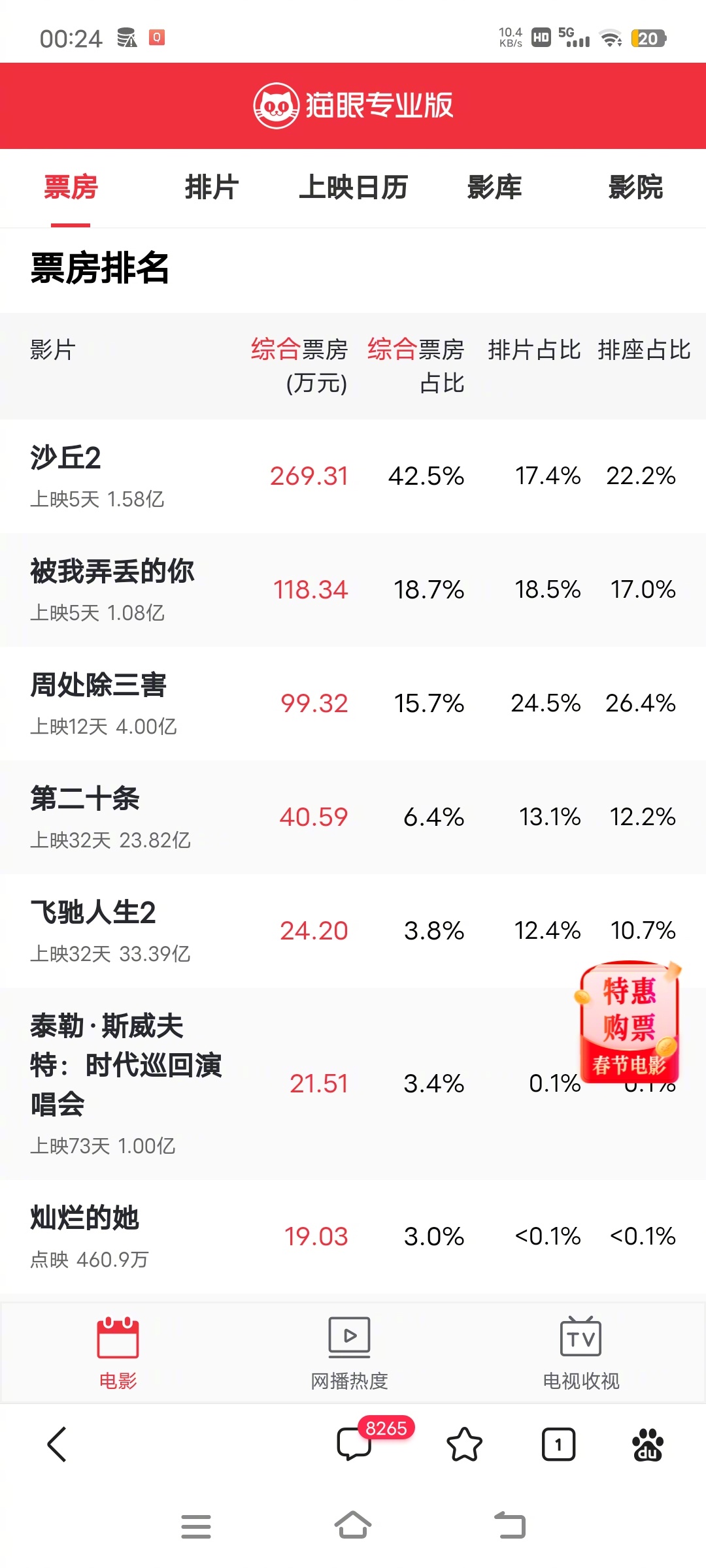 《沙丘2》上映5天票房才1.58亿，10亿几乎不可能，全员小丑，角色打之前吹的天