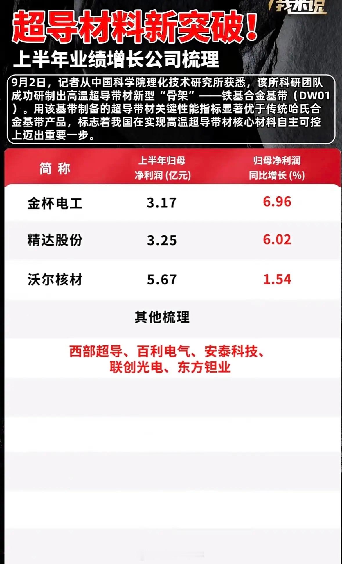 超导材料公司业绩大爆发！超导材料公司业绩大爆发！这次中科院搞出来的铁基合金基带D