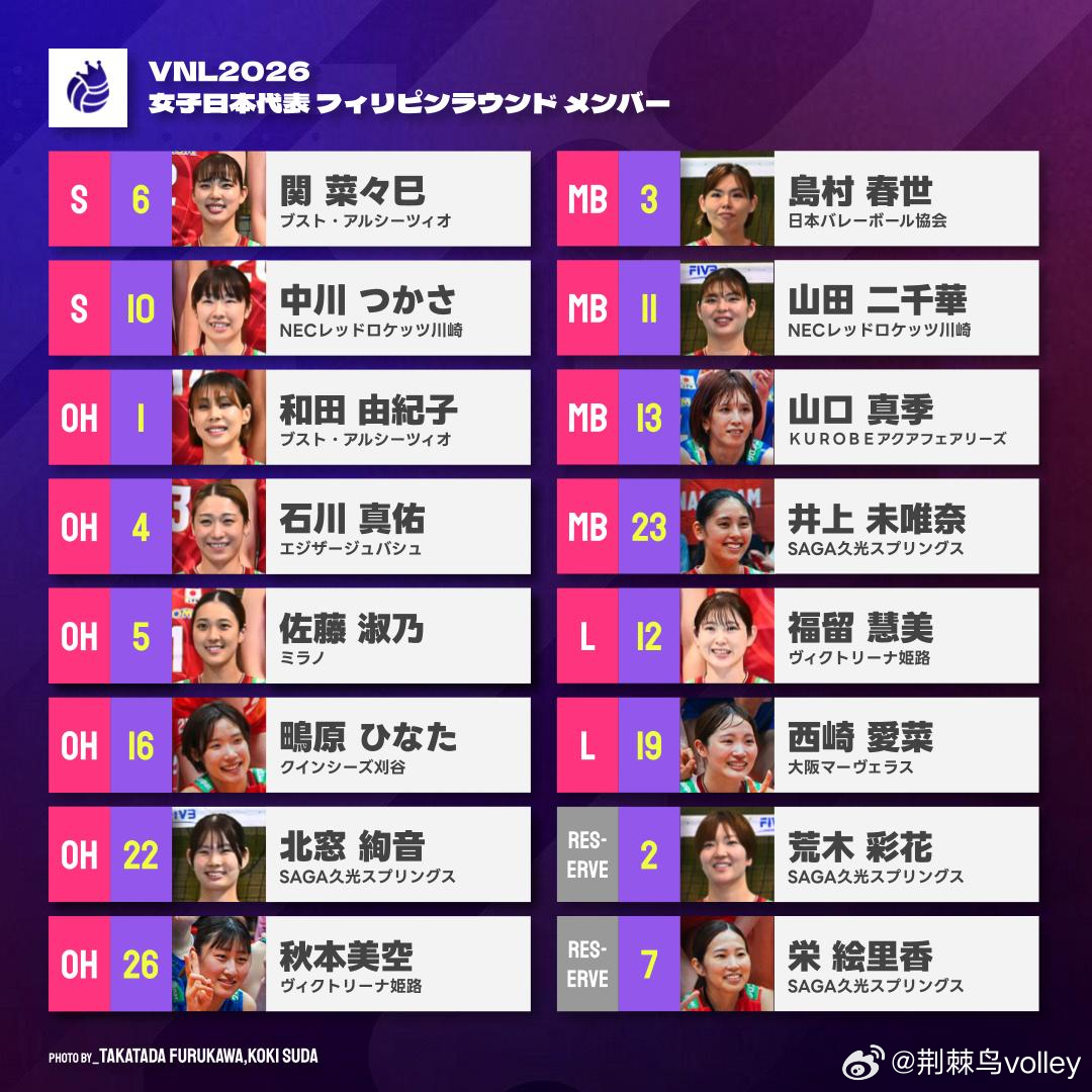 日本女排更新 2026 世界女排联赛分站赛参赛名单，人员做出调整原名单：荣绘里香