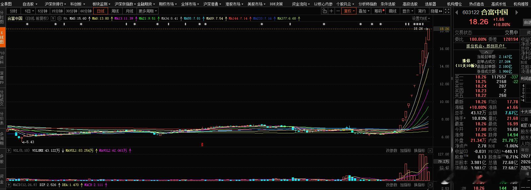 合富中国触及涨停走出11天10板，游资继续猛干，还是有大佬继续锁仓啊！请继续你的