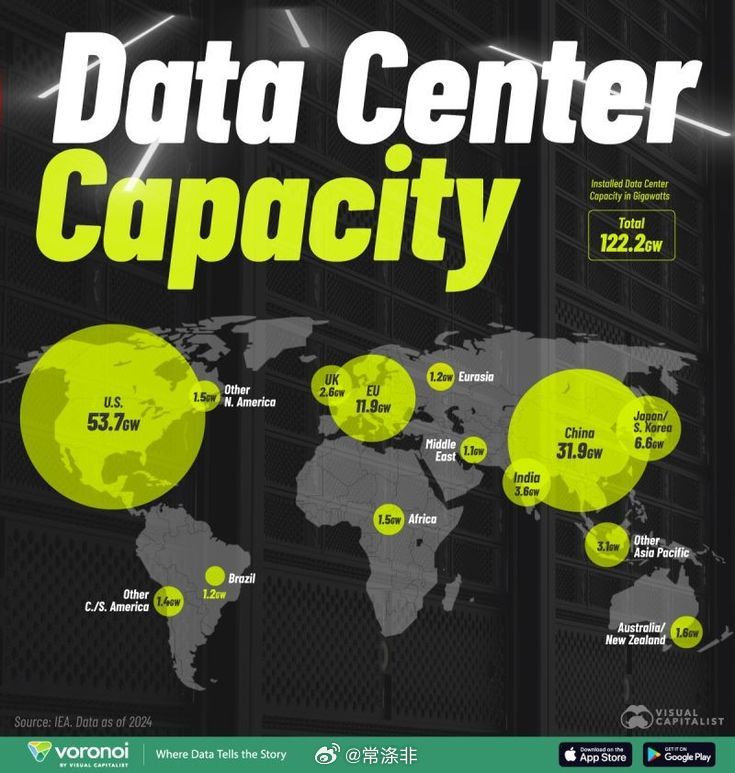 全球数据中心容量🌐 🇺🇸美国 — 53.7 吉瓦 🇨🇳中国——31.9