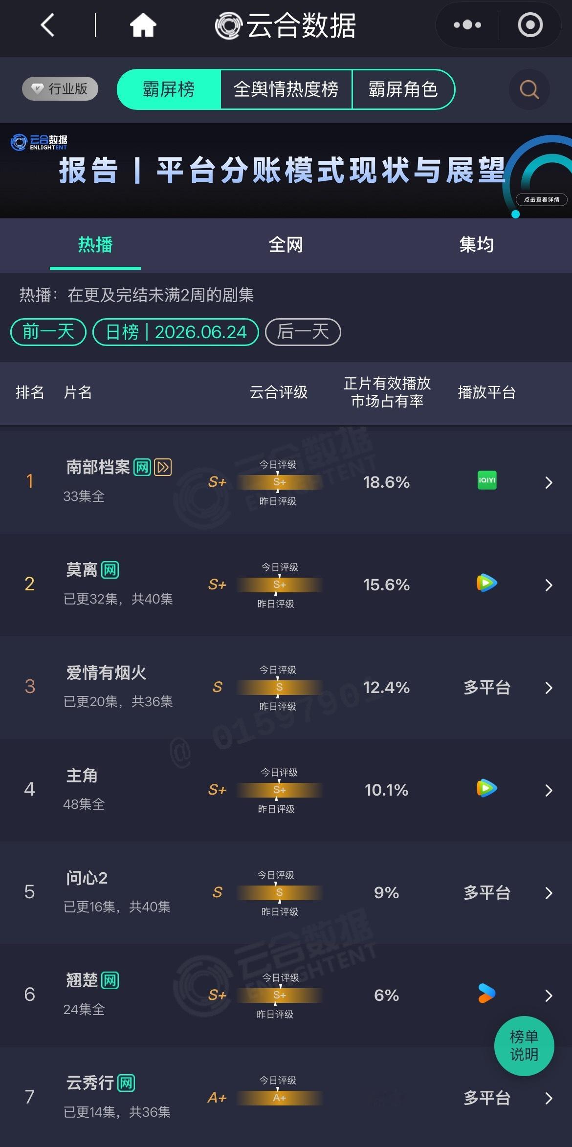 6.24《南部档案》市占率18.6%，稳居全网热播榜断层第一。超点后一次性追剧的
