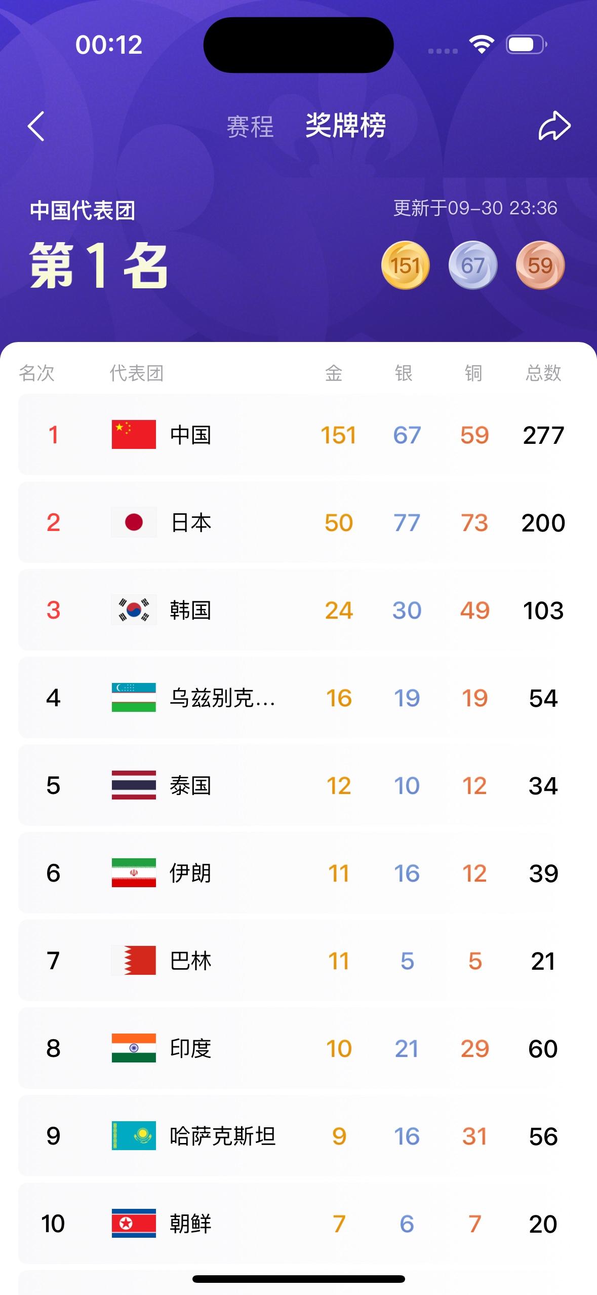 劳道呀！中国体育代表团太厉害了👍！

        截止到目前为止，中国体育