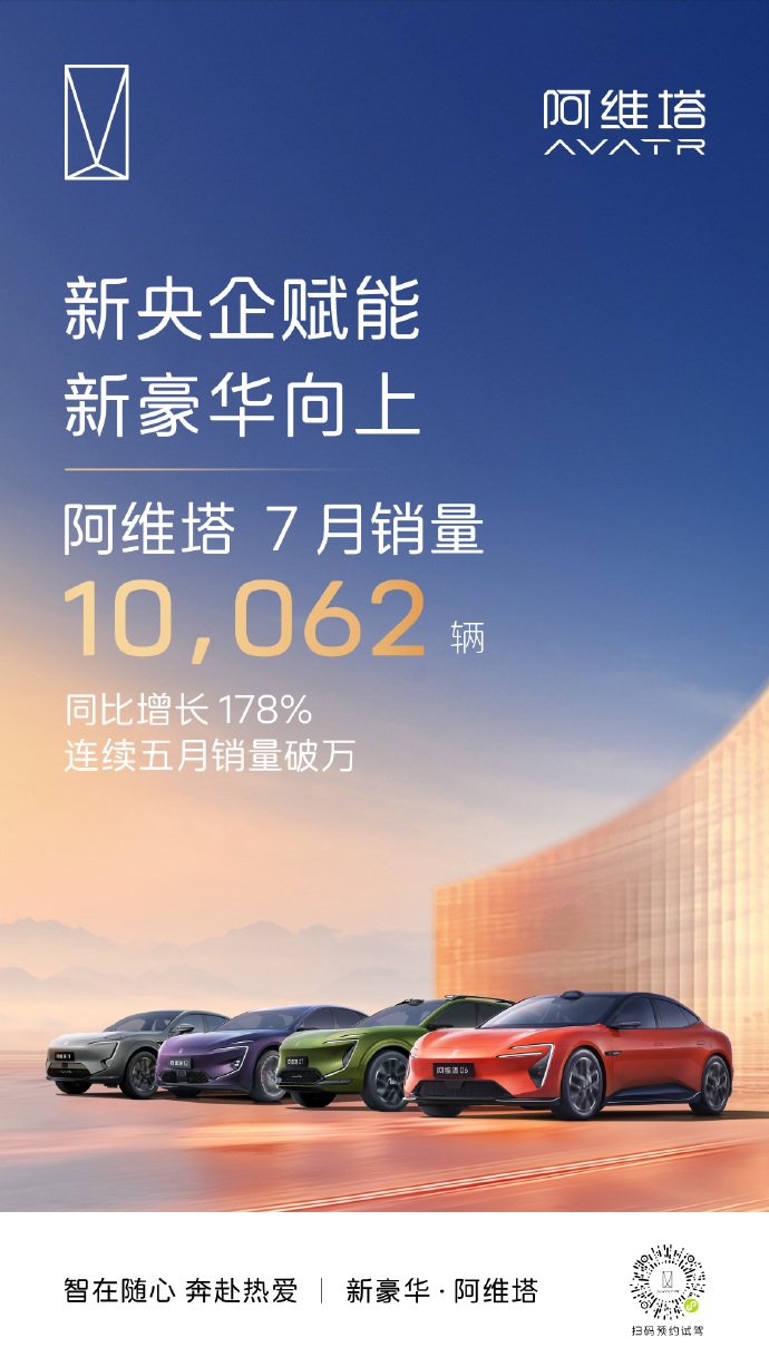 阿维塔7月销量10062辆 发来7月销量战报，同比增长178%，连续五月销量破万