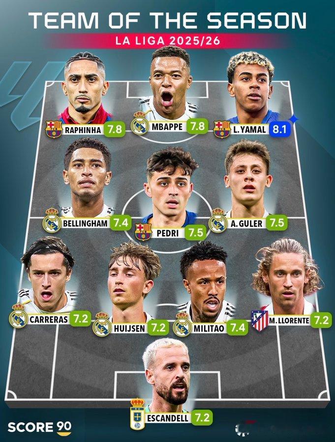 根据Flashscore评分评选出的本赛季西甲最佳阵容⬇️皇马