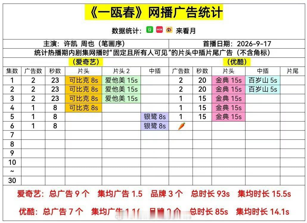 存一个一瓯春开播:优酷开头4广告：金典，百岁山爱奇艺开头2广告：可比克，爱他美，