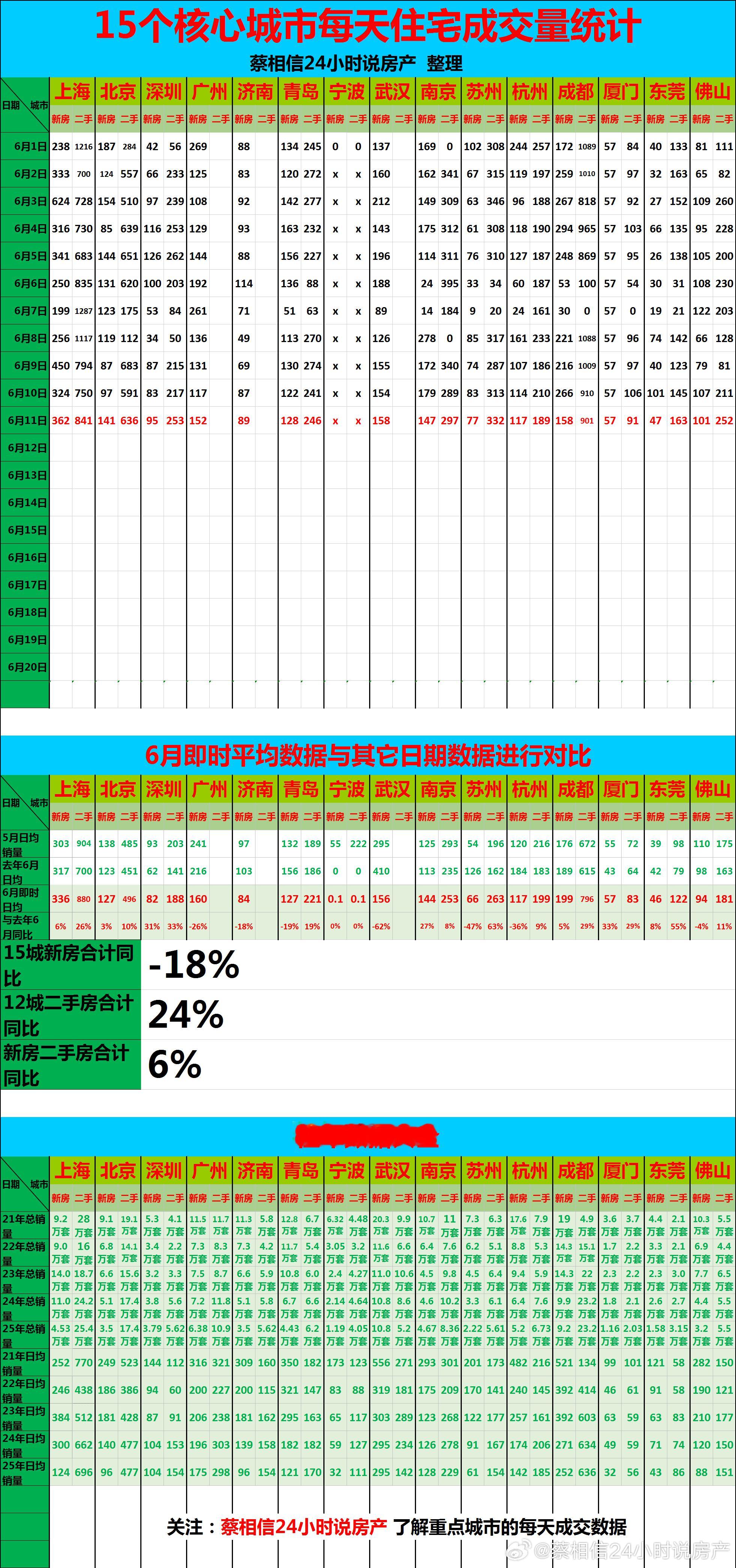6月11日，重点城市住宅销量数据【广告→→→】博主创作不易，几年来，一直在用爱发