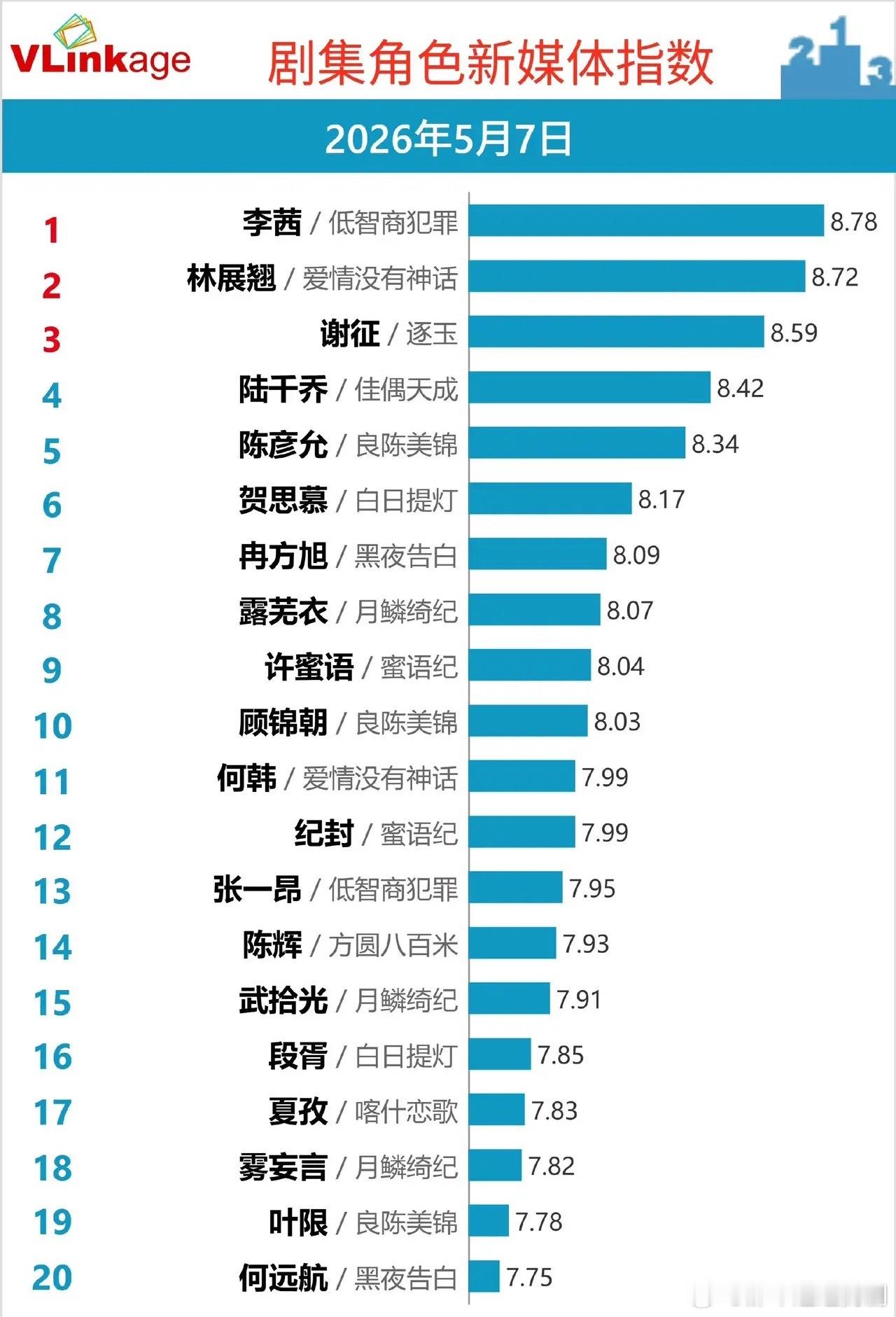 剧抛脸杀疯了！榜单第一是她！5月7日剧集角色新媒体指数，李茜以8.78分登顶，《