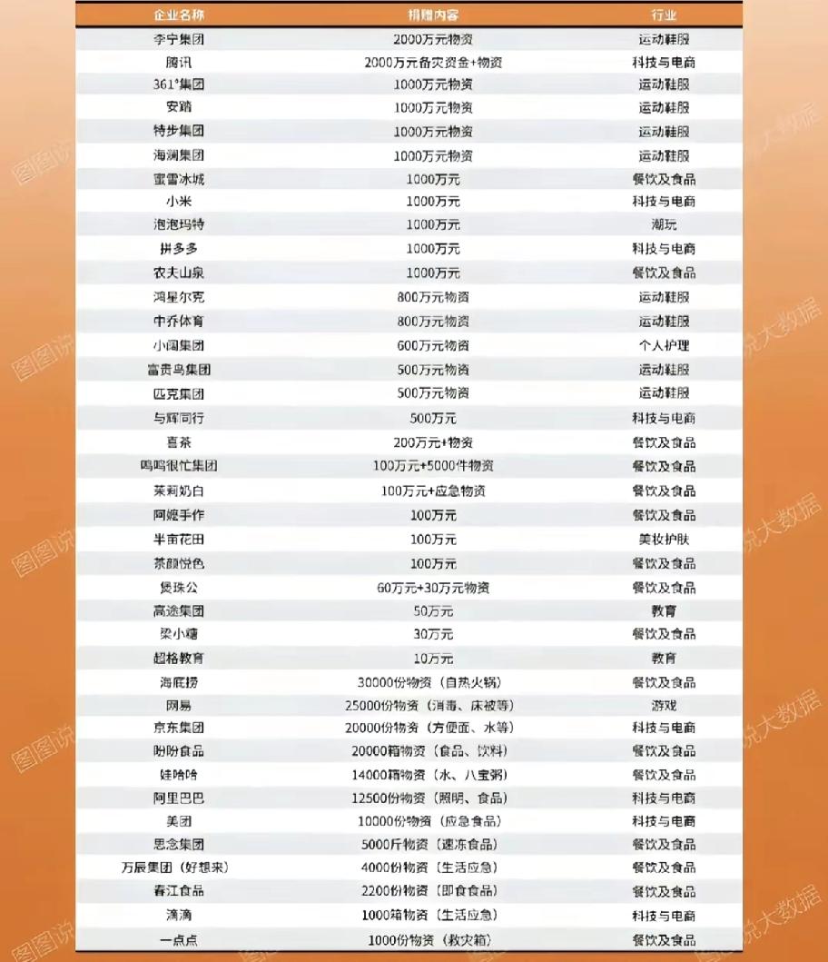 捐赠名单全是清一色的快消企业，以前的捐献巨头地产公司是一家都没有，而那几家科技公