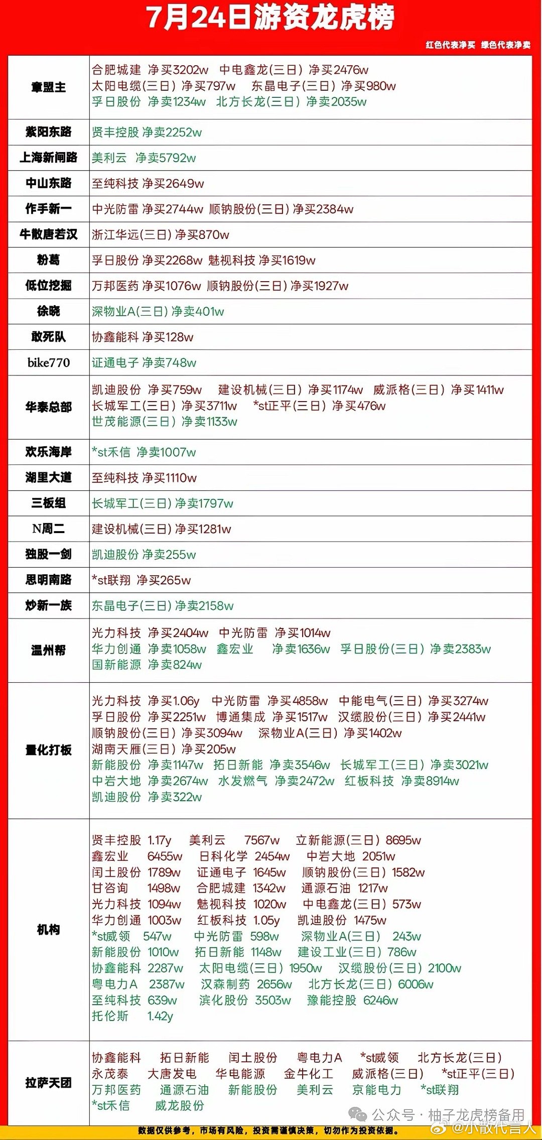7月24日游资龙虎榜复盘｜各路资金动作一览每天收盘扒一遍龙虎榜，看看大佬们今天都