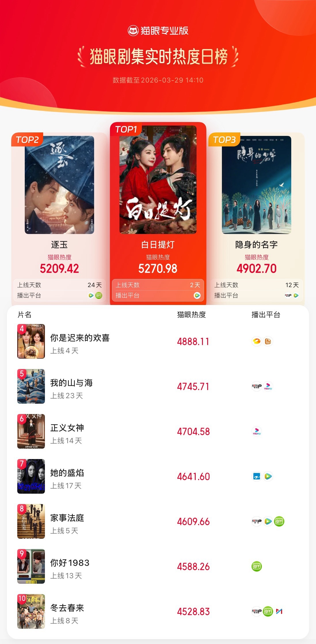 白日提灯剧版白日提灯热度登顶 据猫眼专业版数据，领衔主演剧集《白日提灯》热播中，