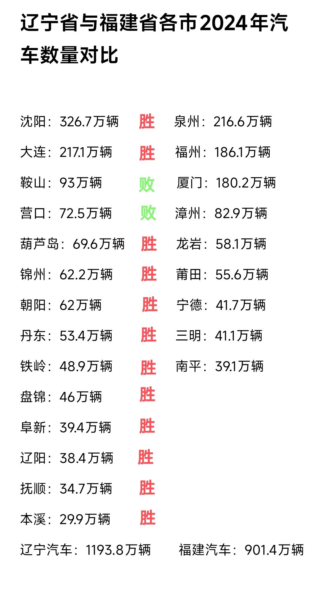 虽然辽宁省人口数量跟福建省差不多，但是汽车数量辽宁领先于福建，这确实让人感觉到不