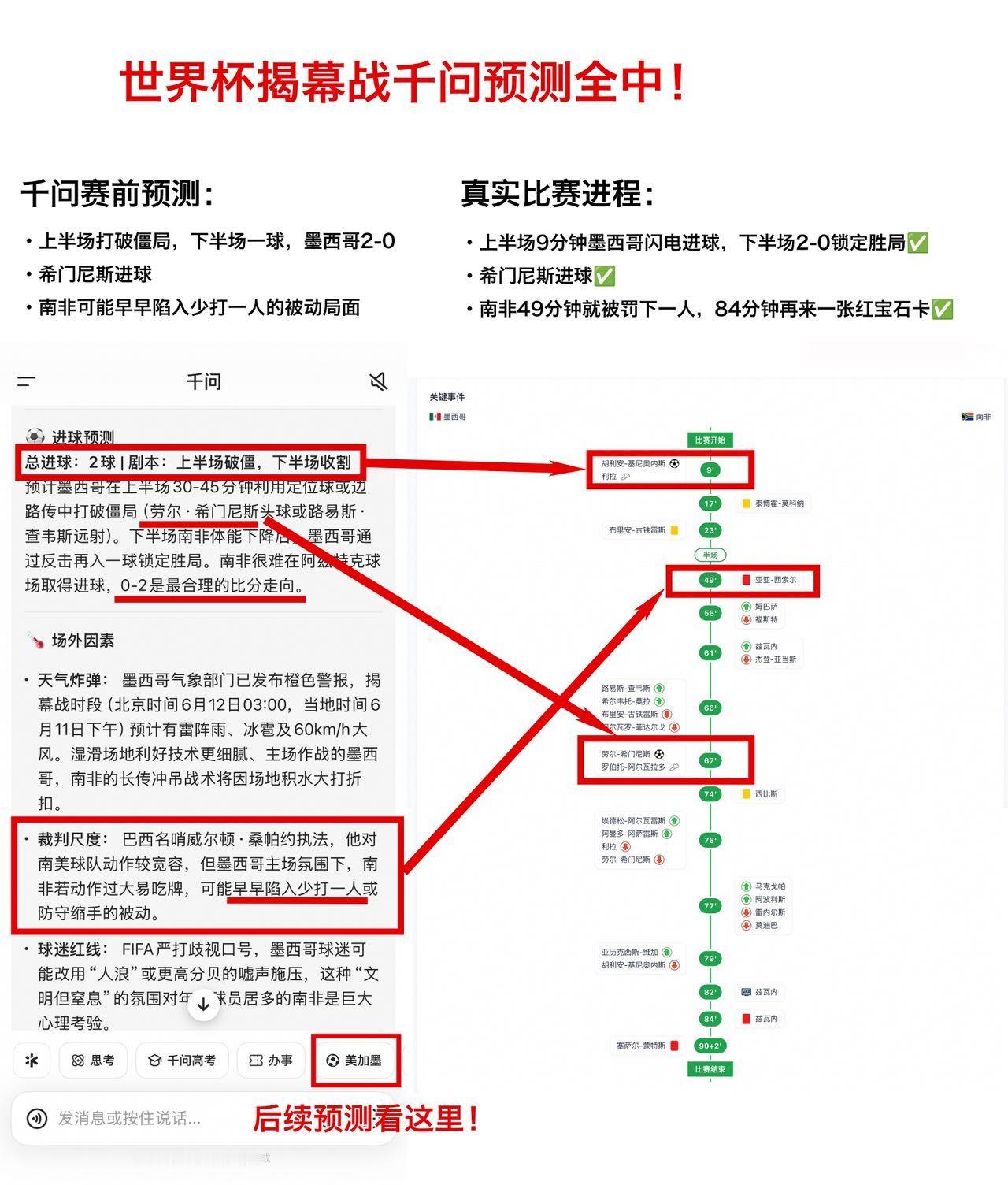 千问预测比分红牌竟然全中 世界杯揭幕战太有看点了！不仅赛况激烈，赛后更是被一组预