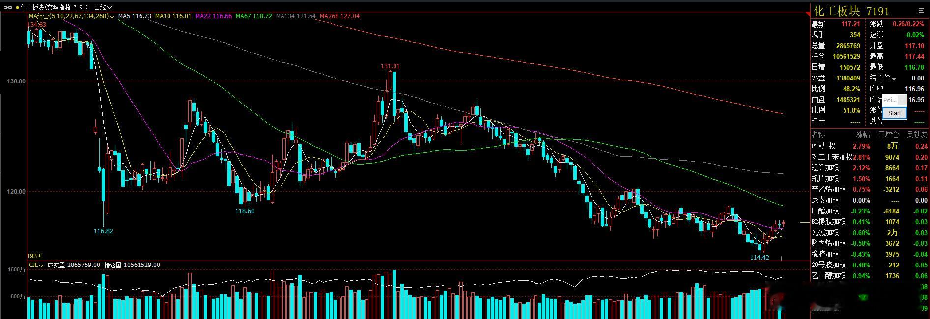 化工板块仍然震荡偏多运行以 PTA  PX  瓶片 为强势！ 