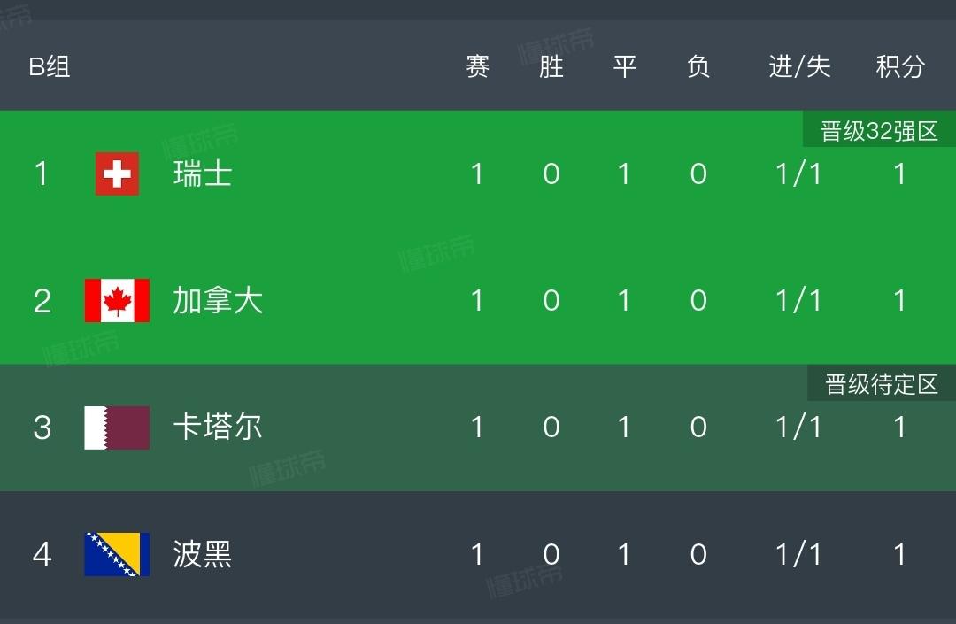 世界杯奇观啊！三个小组12支球队！全部1分！国际足联从未设想的道路出现了！是不是