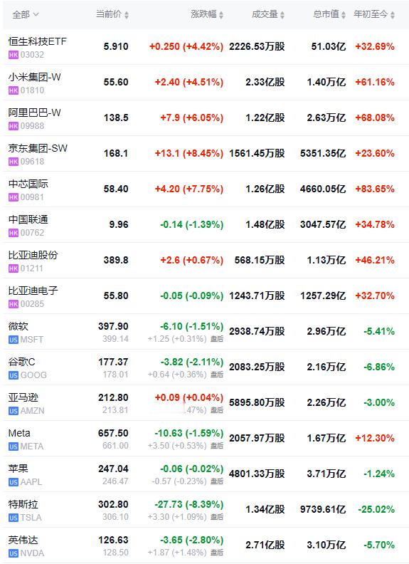 东升西降昨天港股低开后快速收回失地，今天直接大涨而隔夜美股在前一日放了一堆PPT