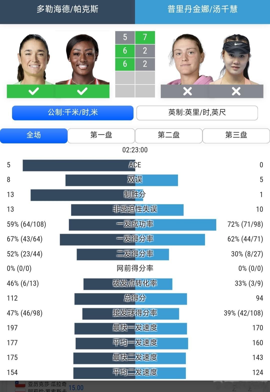 温网2026 女双第1轮汤千慧🇨🇳/普里丹金娜🇷🇺7-5/2-6/2-6