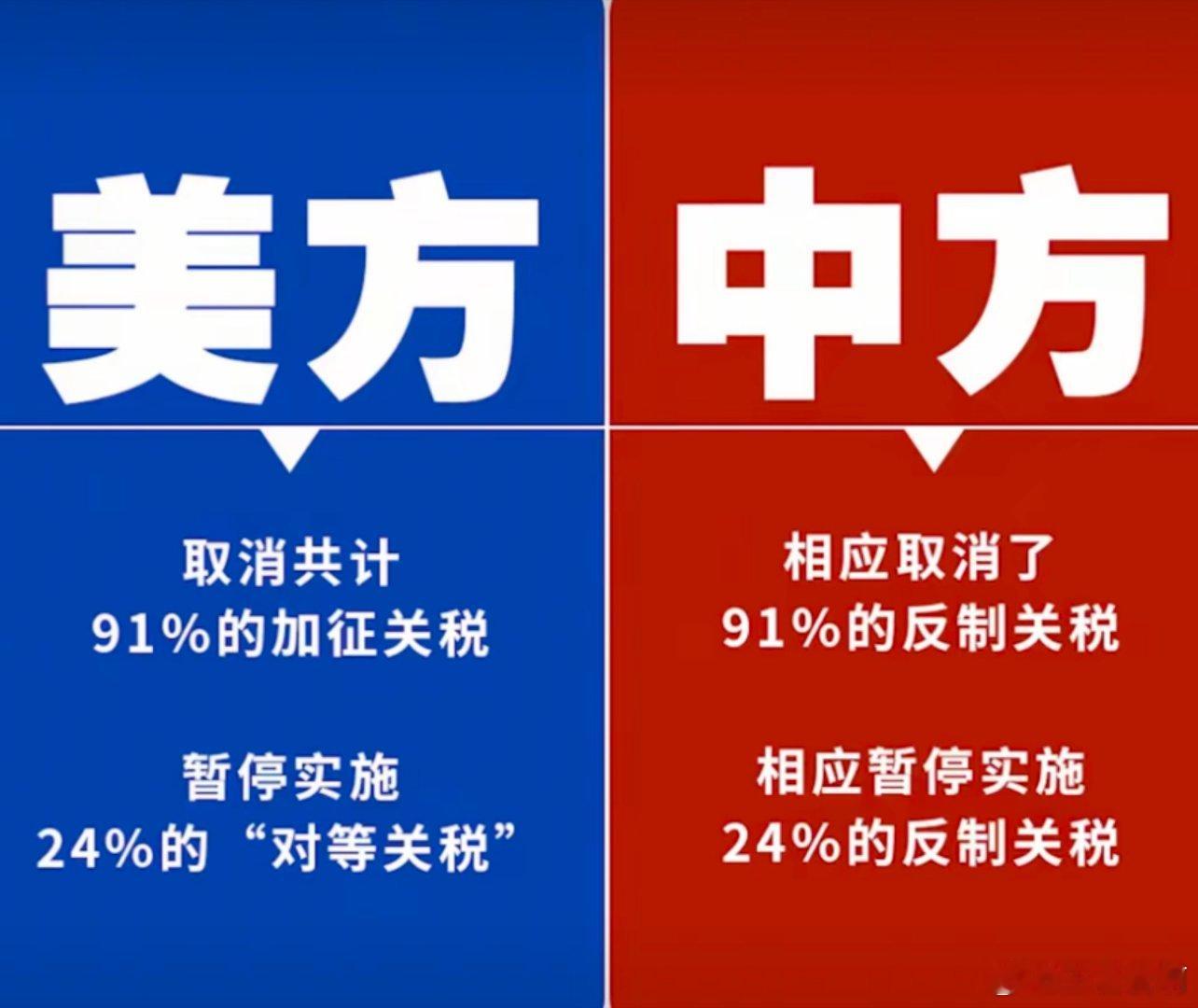 中美相互24%关税90天内暂停实施简单来说就是双方关税都降到10%，暂停的那24