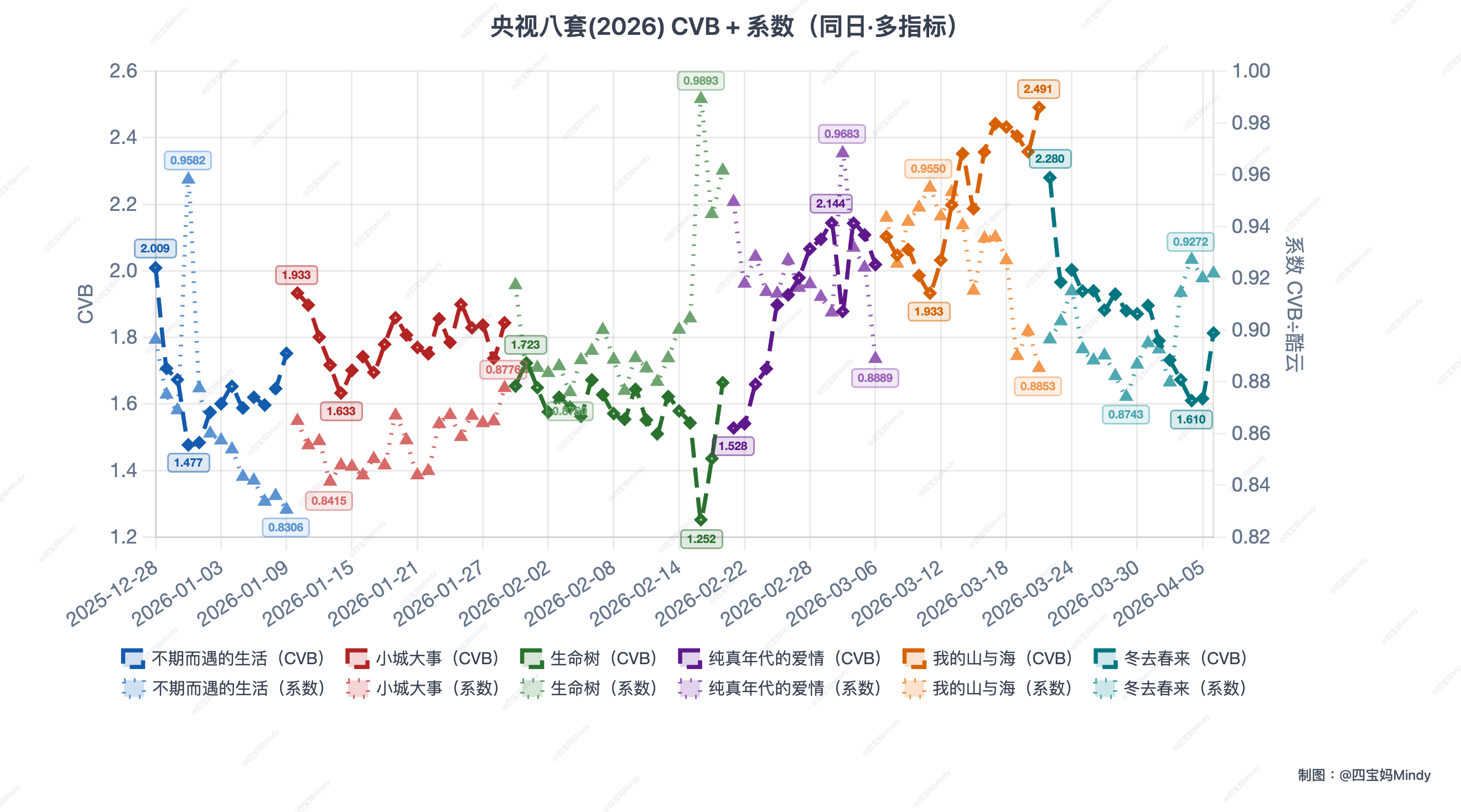 cvb vs 系数折线图有趣cvb最低的有最高的系数值而山海cvb最高的那天却是