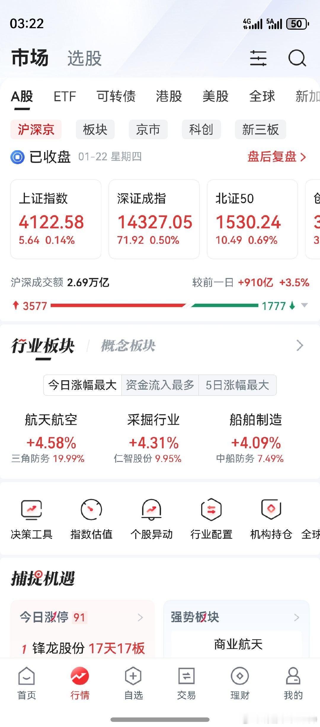 收盘了，老鸭终于把电脑扔出去了。上证创业板上涨，个股涨多跌少。老鸭赚的是指数，亏