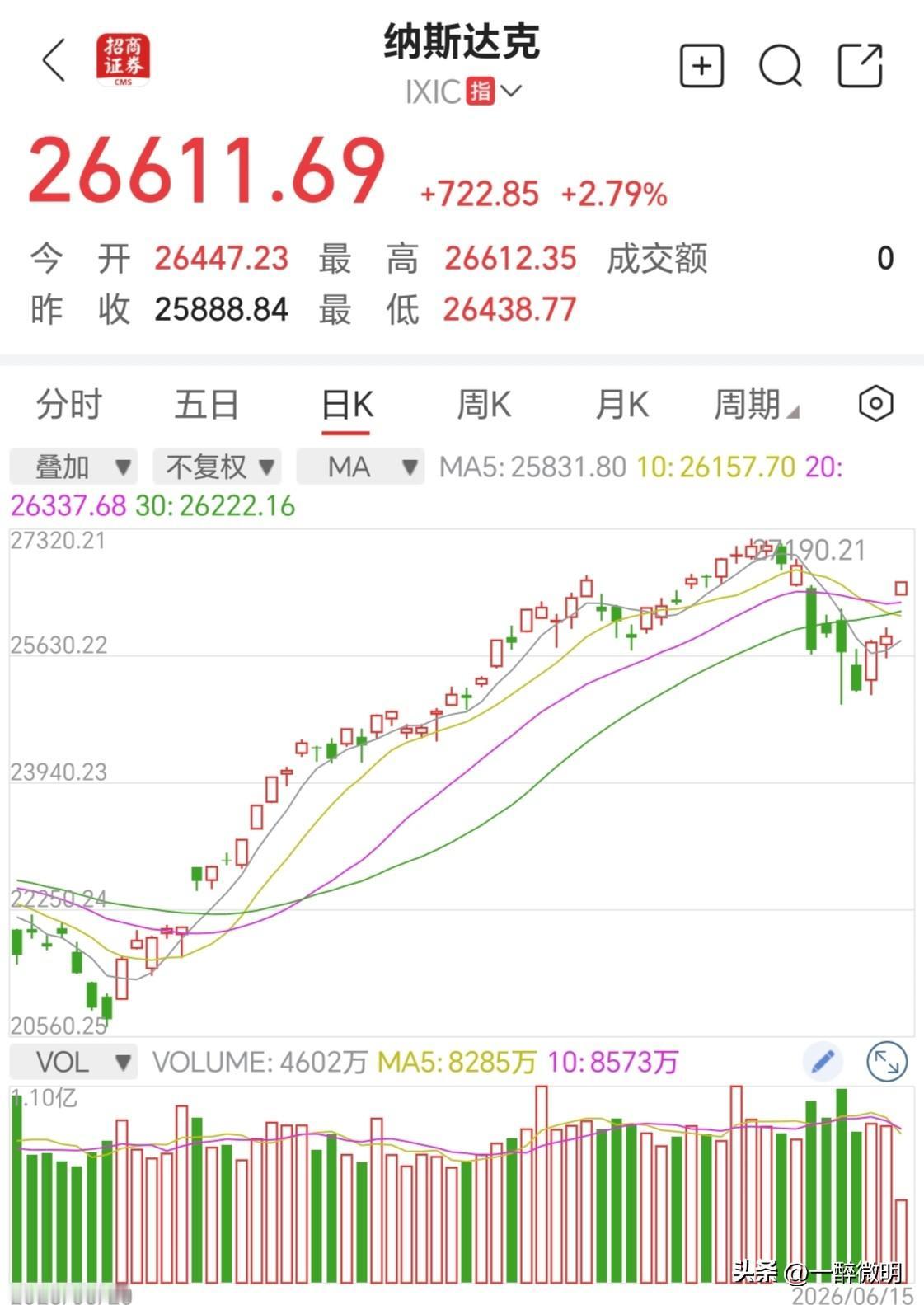 美股夜间速递！截至23：56，纳斯达克指数大涨700余点，涨幅2.79%，道琼斯