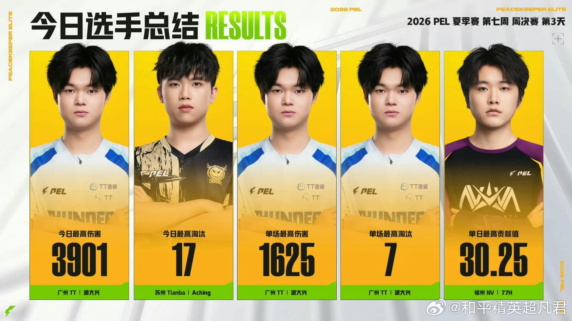 和平精英职业联赛 【2026PEL夏季赛】Week7 Day4 今日总结 4AM