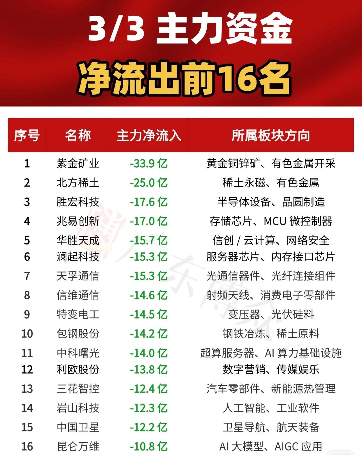 3月3日主力资金净流出前16名的个股及所属板块方向如下：

1. 紫金矿业：-3
