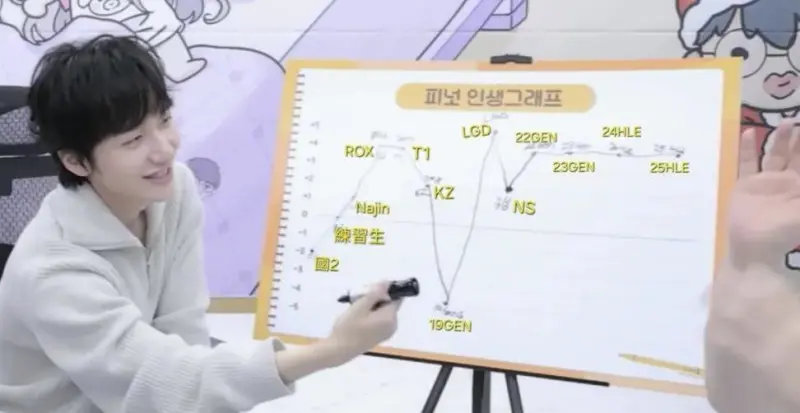 近日，Peanut绘制的职业生涯曲线图，19年在Gen的经历是他职业生涯的最低谷