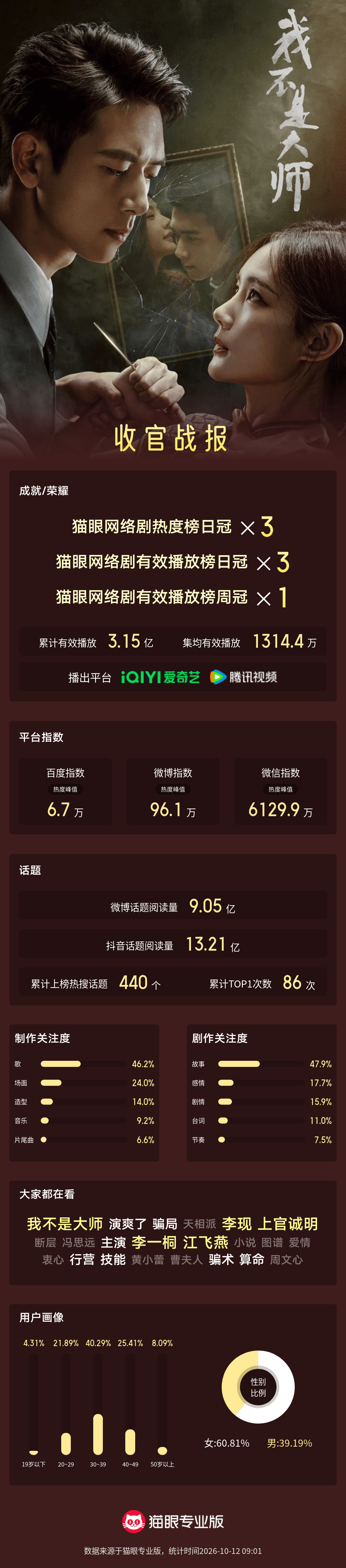 电视剧我不是大师官方我不是大师网络剧热度3次登顶收官 “所谓算命，从不是预知天命