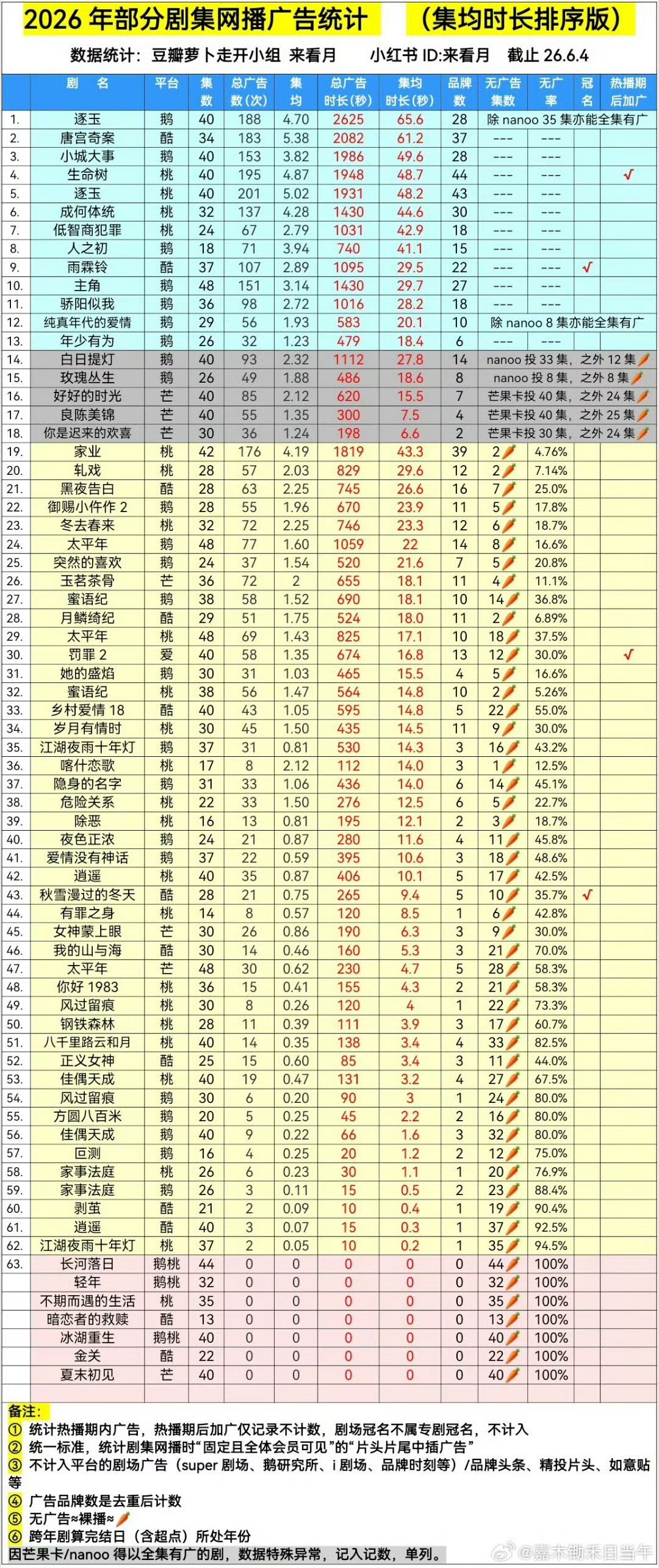 不得不服赵丽颖《小城大事》呀，在一众古偶和年代剧里面杀出重围，太给力了，真的又红