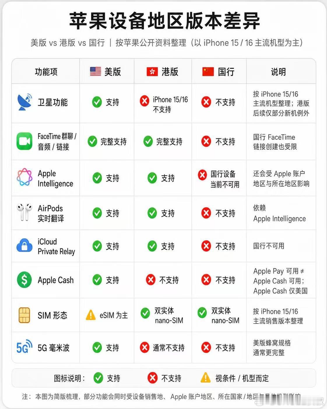 iPhone各版本差异所以你现在用的是？…👀 