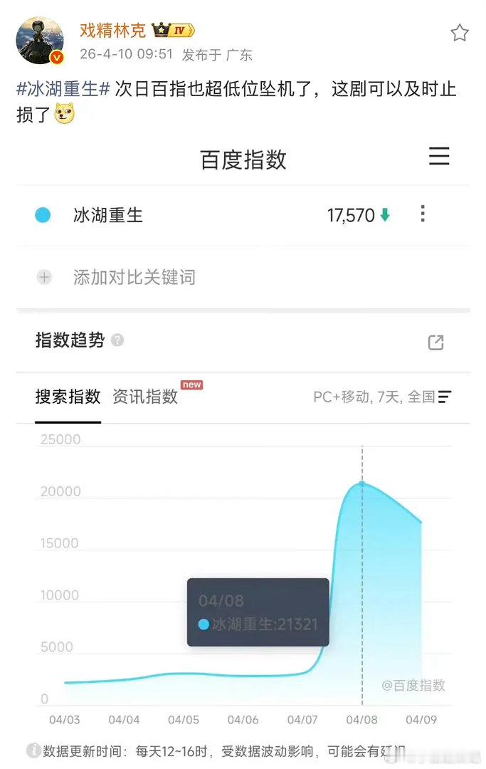 冰湖重生创了历史新低，张萌要崩溃了吧？ 