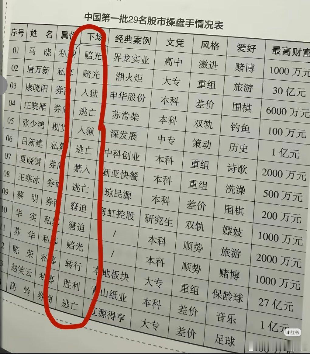 看见一个图，中国第一批股市操盘手情况表.jpg……网友锐评，爱好很重要……【嫖妓