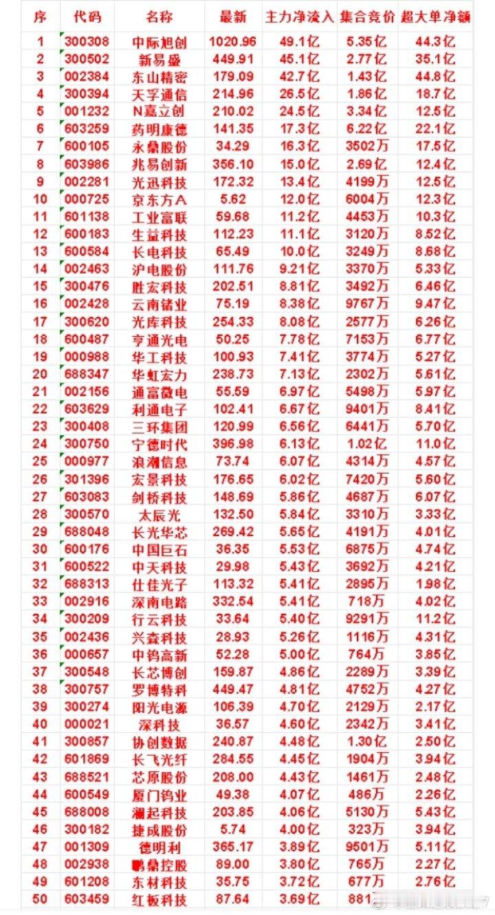 8月4日尾盘30分钟主力资金净流入个股一览（尾盘突击统计）尾盘净流入TOP101