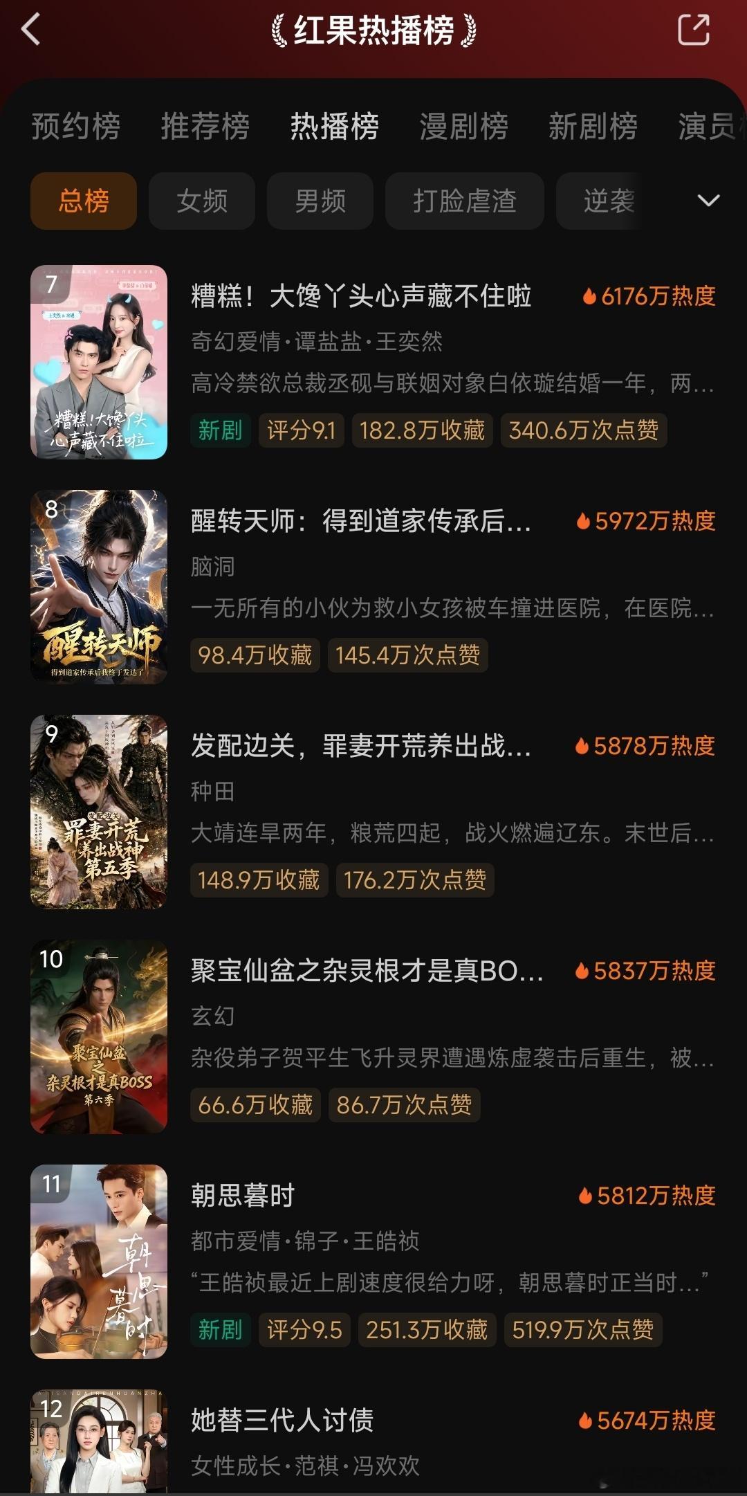 红果热播榜，Ai漫剧的比例，下降啦！真人短剧这块，冒头的越来越多！不过，ai仿真