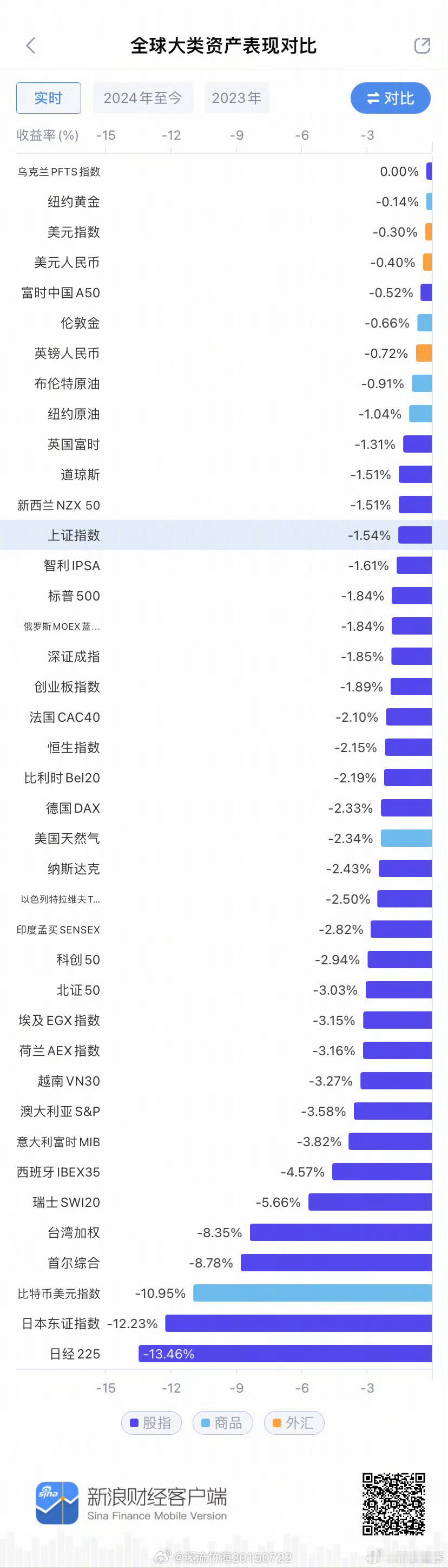 #A股今天表现是全球最好的#今天的A股就指数看确实不算太差，虽然再创新低，但个股