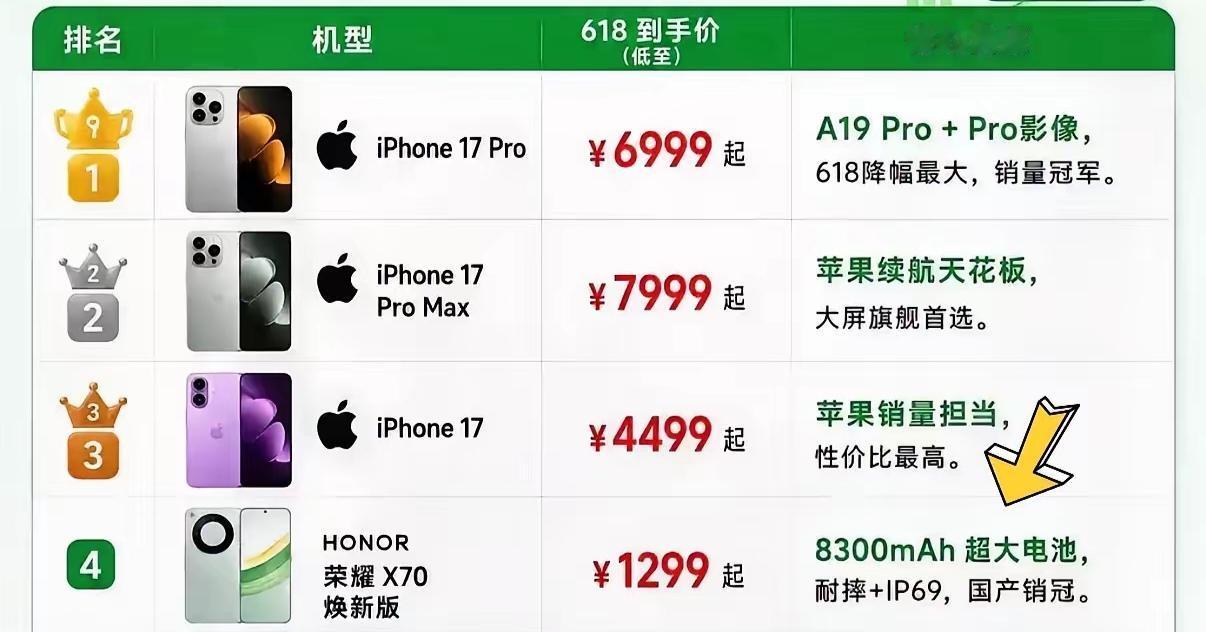 618手机销量成绩出来啦，这战况可太激烈！苹果成了最大赢家，iPhone 17系