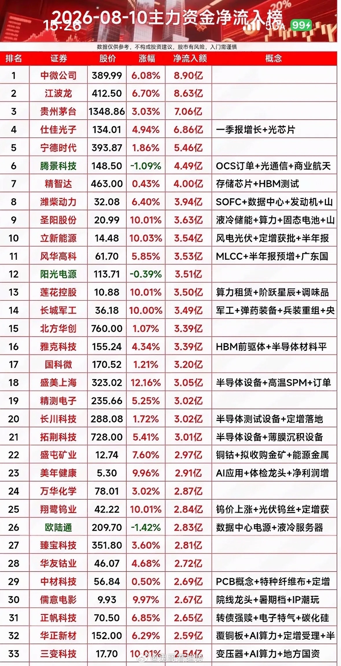 8月10日周一主力资金净流入前33名个股揭晓8月10日周一主力资金净流入前33名