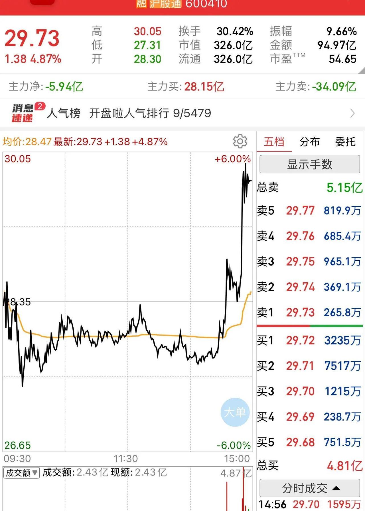 2026年3月6日上海股市尾盘，华胜天成股价从28.50元附近突然放量冲高到30