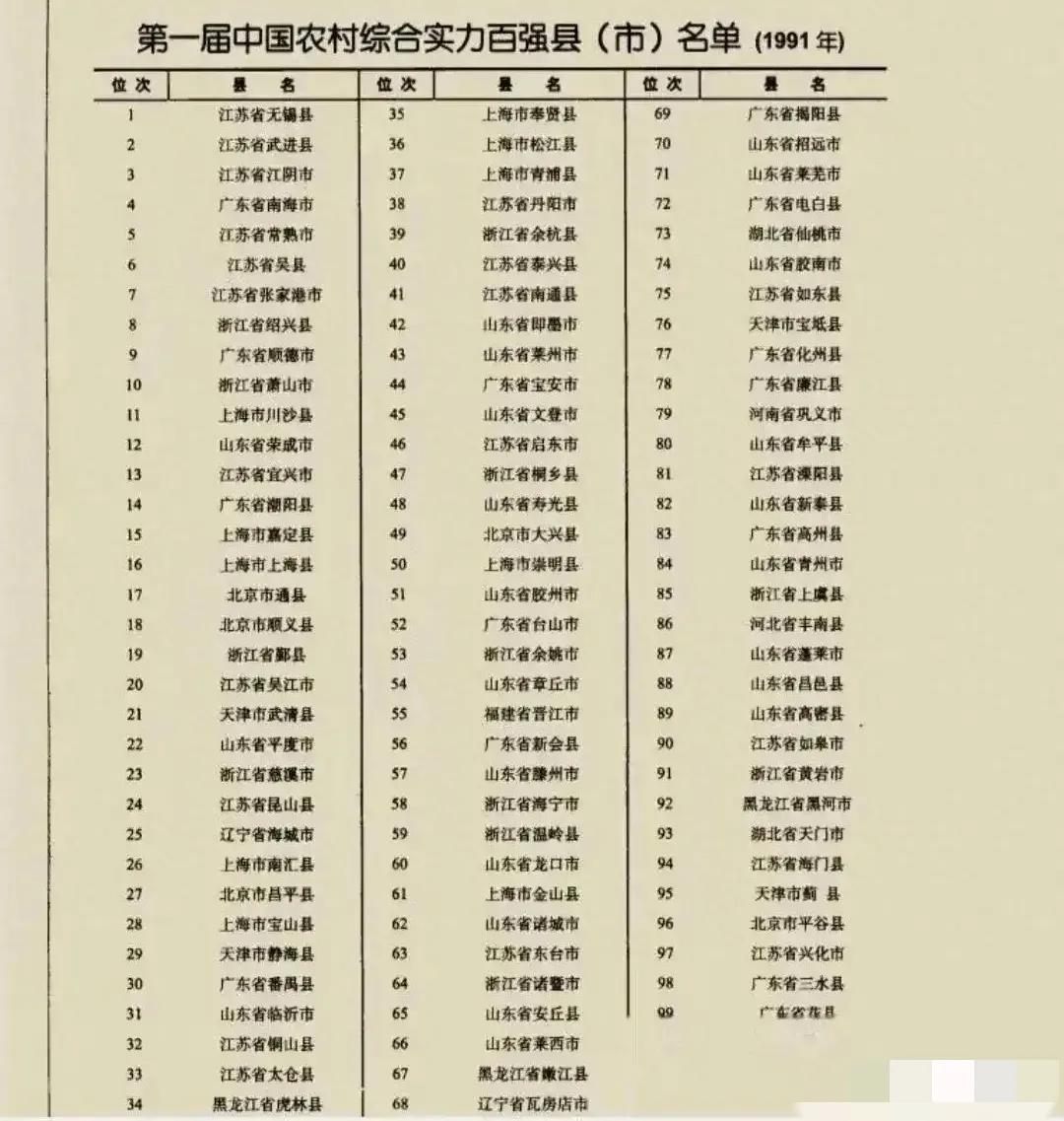 1991年的全国综合实力百强县榜单里，广东的百强县有：南海、顺德、潮阳、番禺、宝