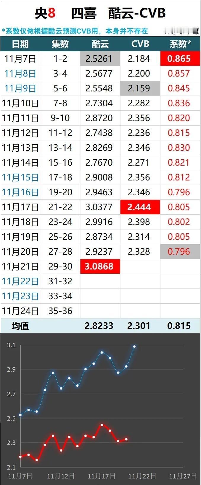 《四喜》酷云—CVB追踪楼
（11.21更，前28集cvb2.301⬆️，暂列央