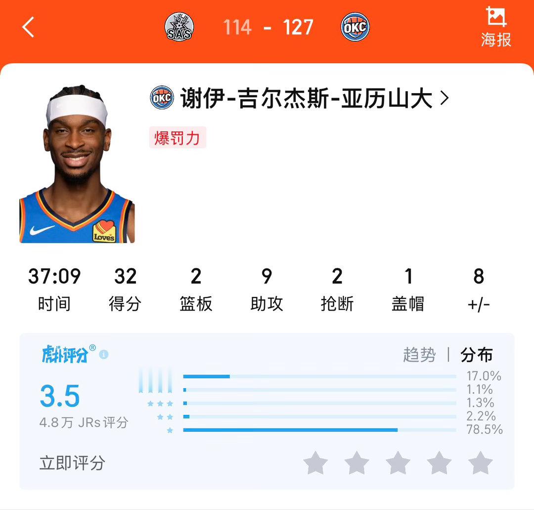 强势回归！亚历山大32分9助攻，雷霆127比114战胜马刺拿下天王山！ 